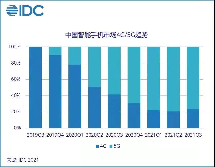 IDC：5G手機在中國智能手機市場整體出貨量中占比77% 4G智能手機首次出現反彈