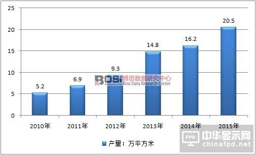 2010-2015年中國3D玻璃行業產量情況
